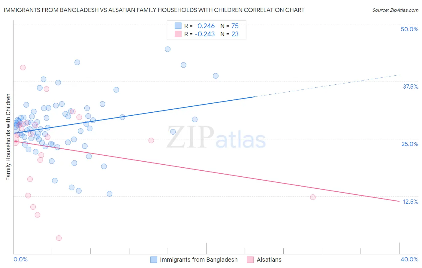 Immigrants from Bangladesh vs Alsatian Family Households with Children
