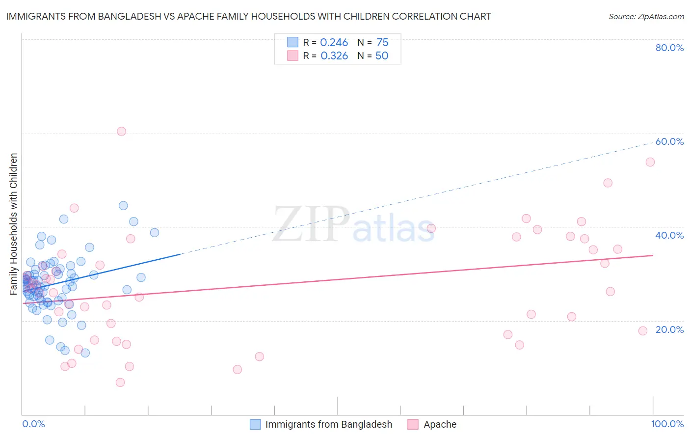 Immigrants from Bangladesh vs Apache Family Households with Children