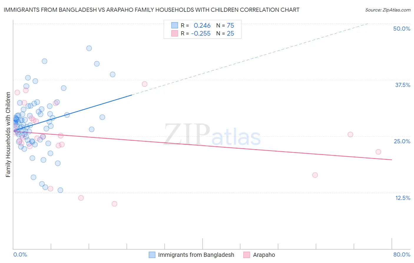 Immigrants from Bangladesh vs Arapaho Family Households with Children