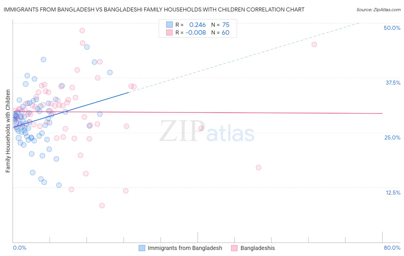 Immigrants from Bangladesh vs Bangladeshi Family Households with Children