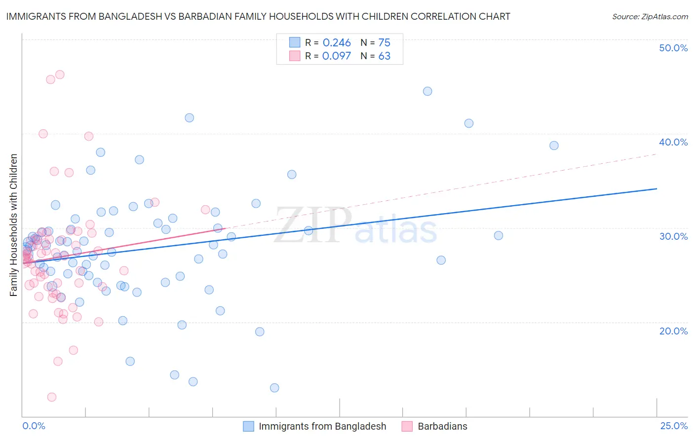 Immigrants from Bangladesh vs Barbadian Family Households with Children