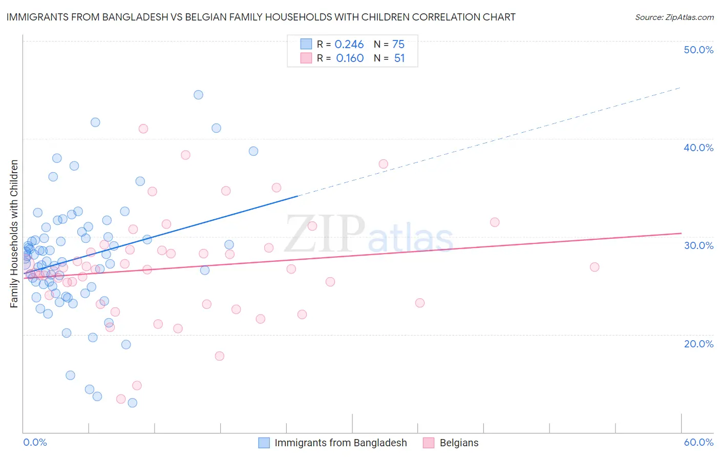 Immigrants from Bangladesh vs Belgian Family Households with Children