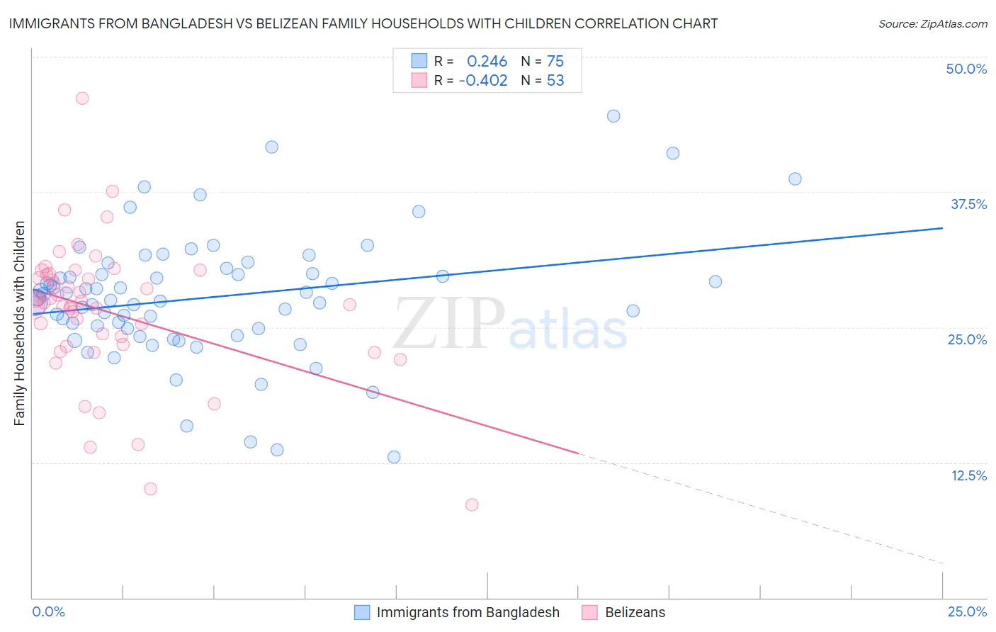 Immigrants from Bangladesh vs Belizean Family Households with Children
