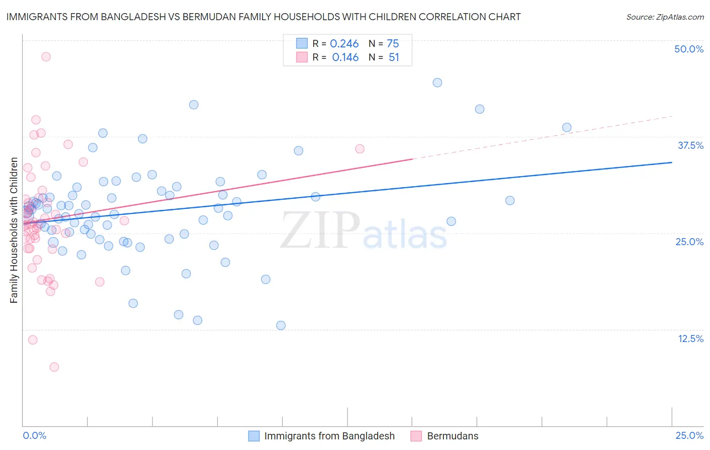 Immigrants from Bangladesh vs Bermudan Family Households with Children