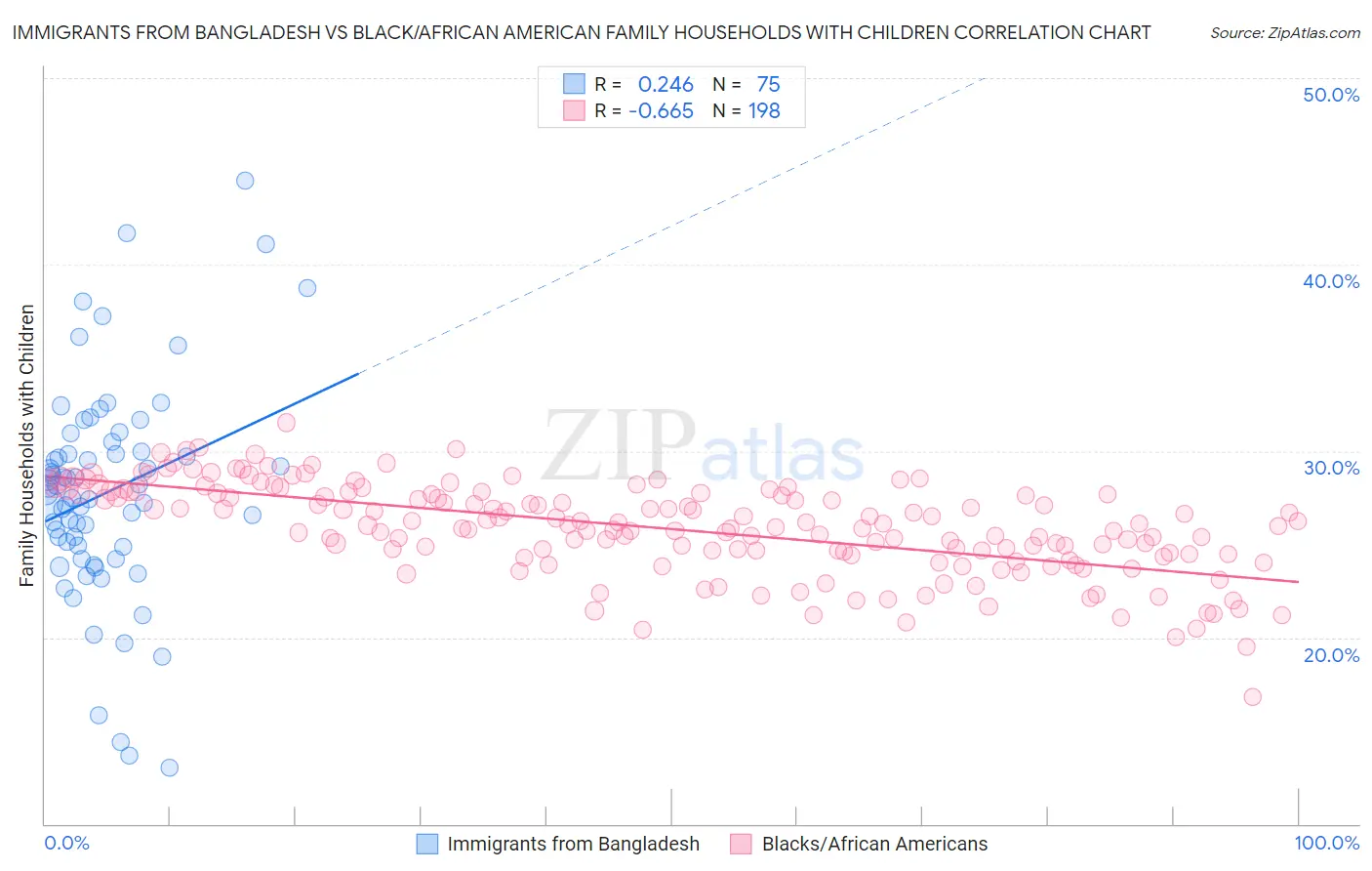 Immigrants from Bangladesh vs Black/African American Family Households with Children