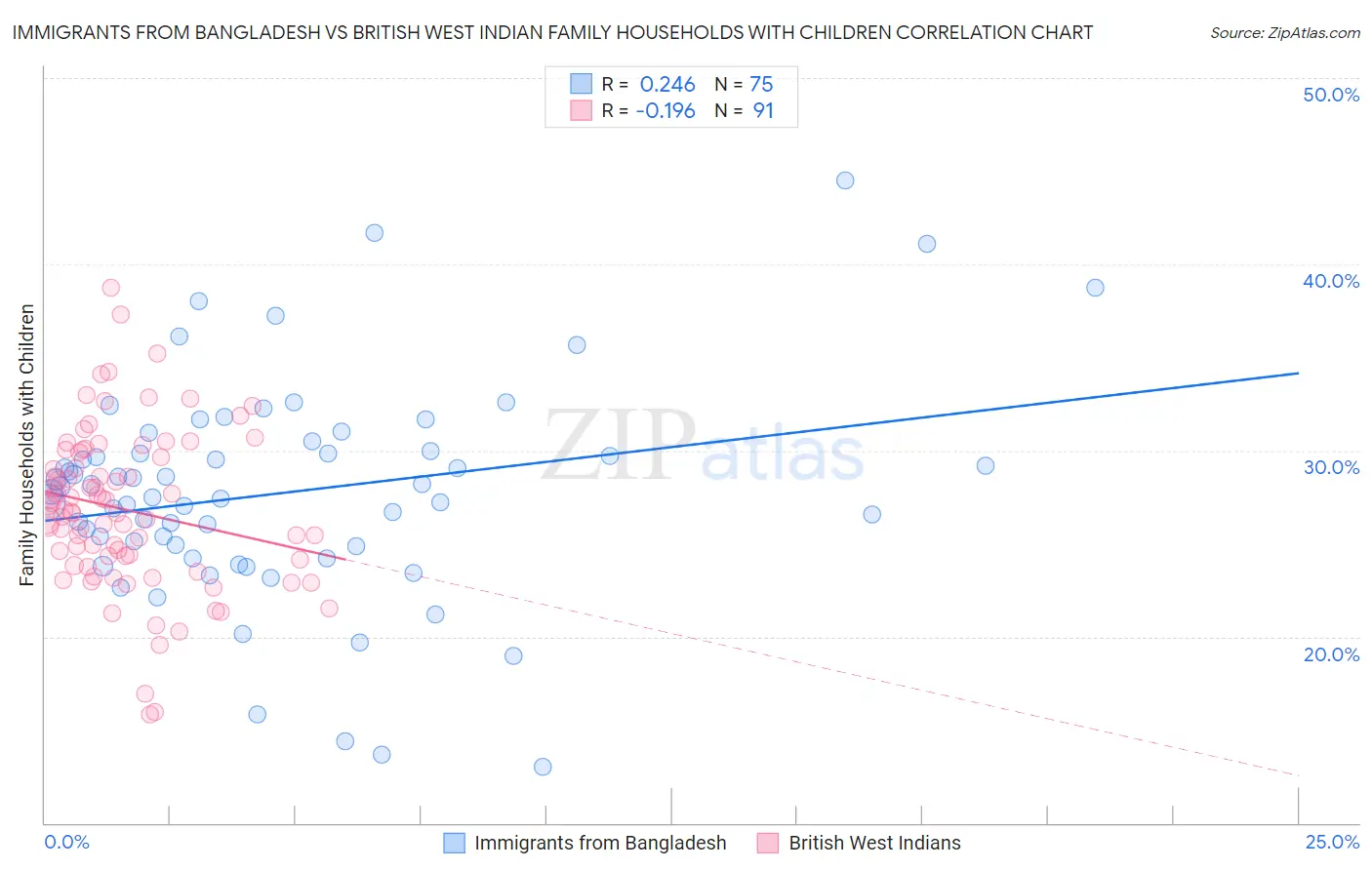 Immigrants from Bangladesh vs British West Indian Family Households with Children