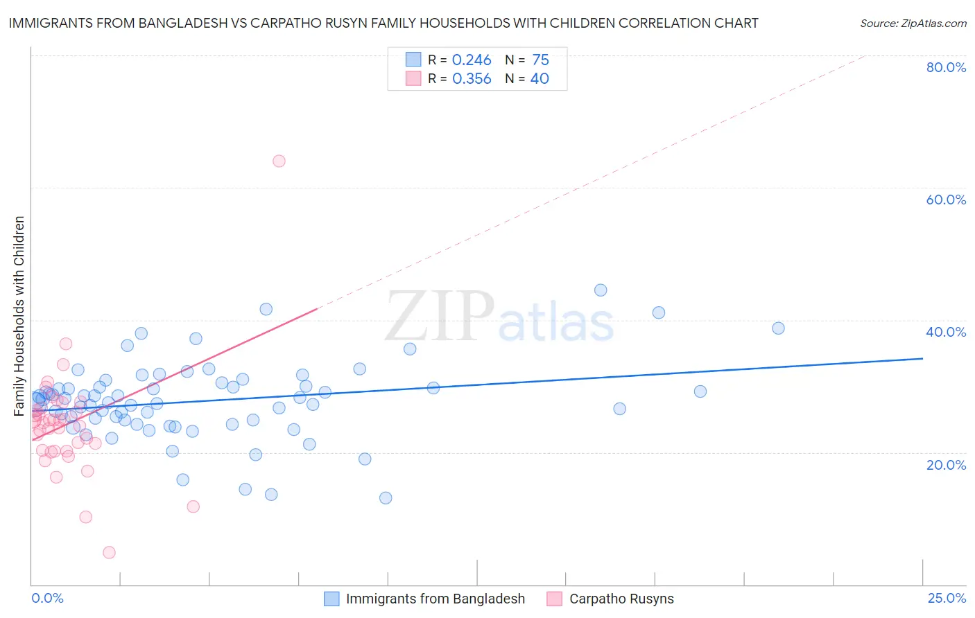 Immigrants from Bangladesh vs Carpatho Rusyn Family Households with Children