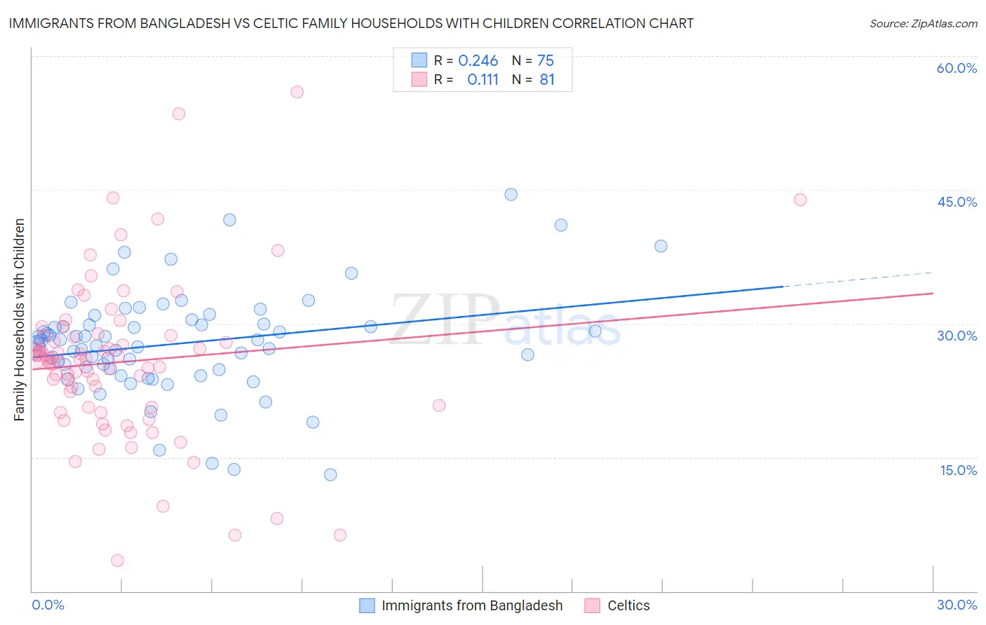Immigrants from Bangladesh vs Celtic Family Households with Children