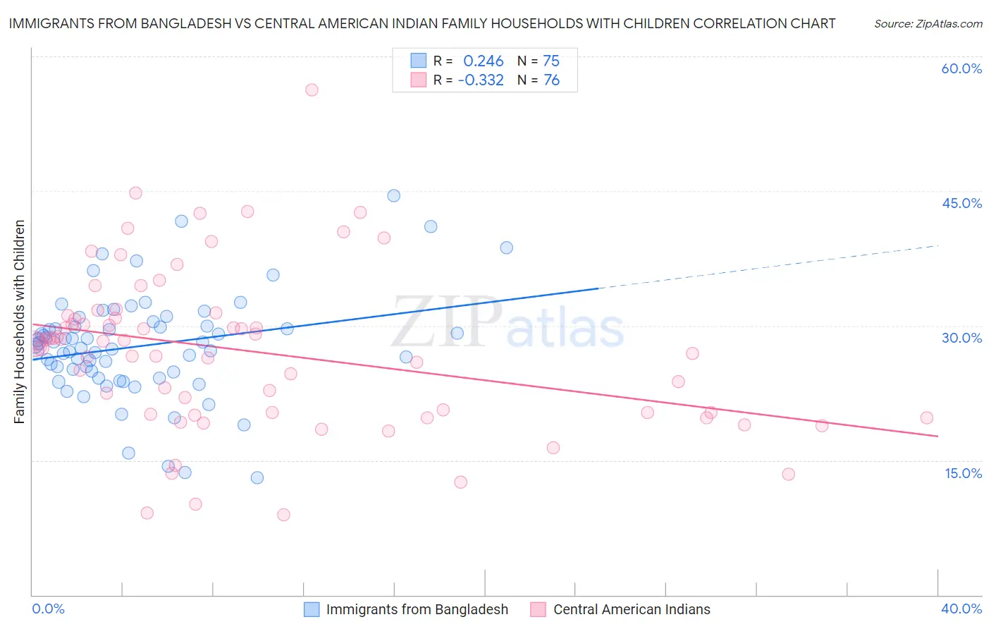 Immigrants from Bangladesh vs Central American Indian Family Households with Children