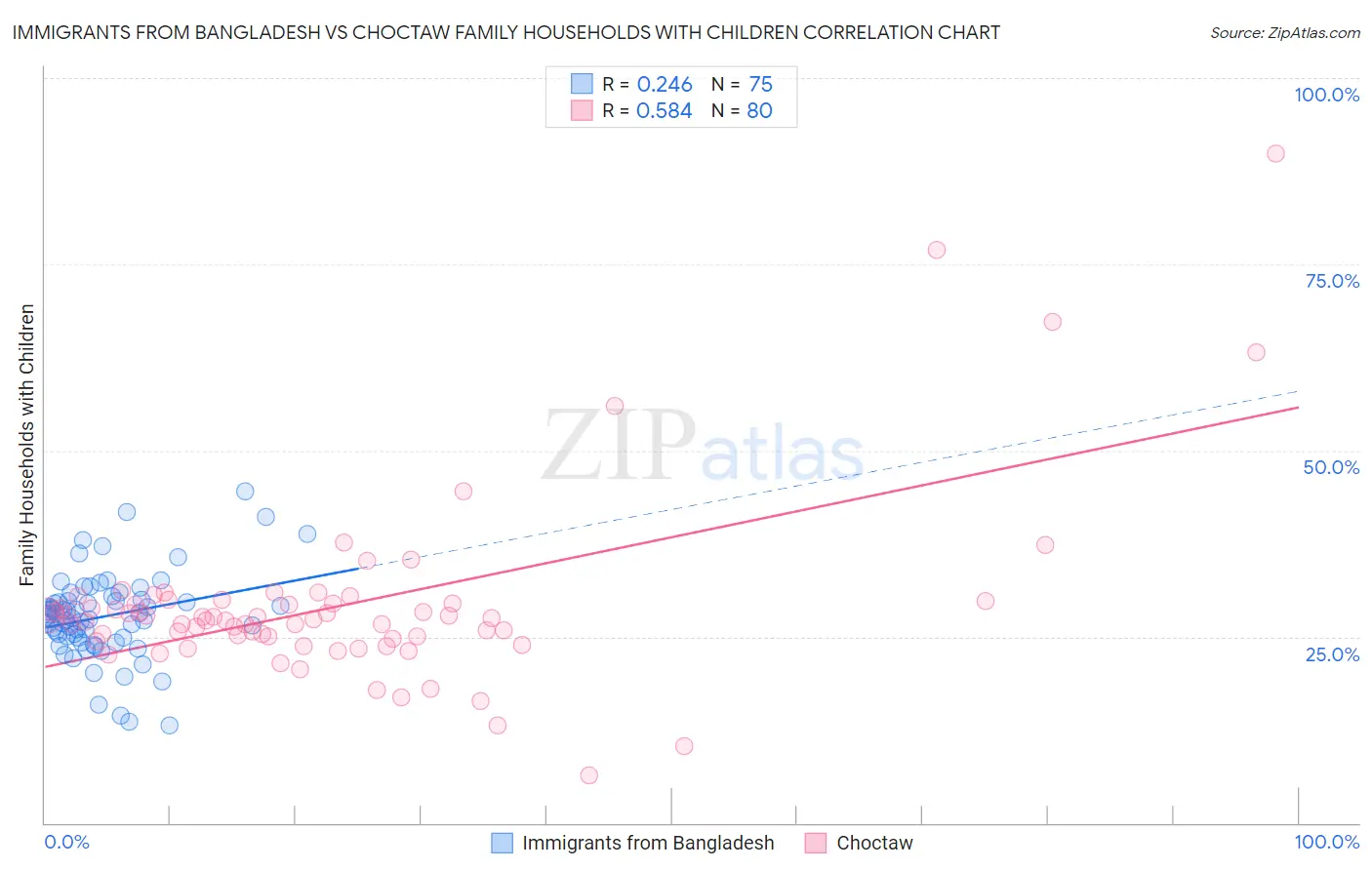 Immigrants from Bangladesh vs Choctaw Family Households with Children