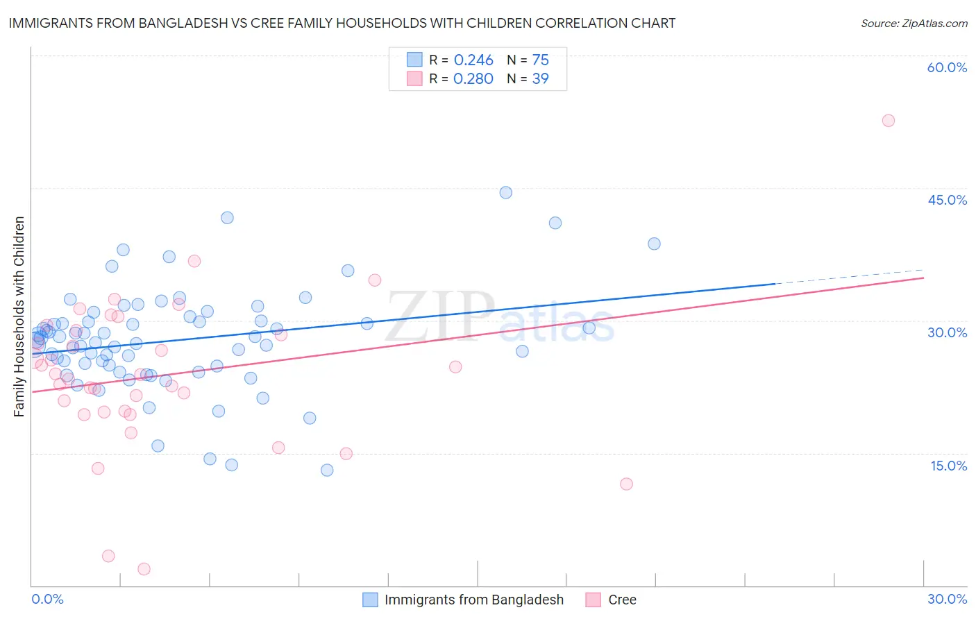 Immigrants from Bangladesh vs Cree Family Households with Children