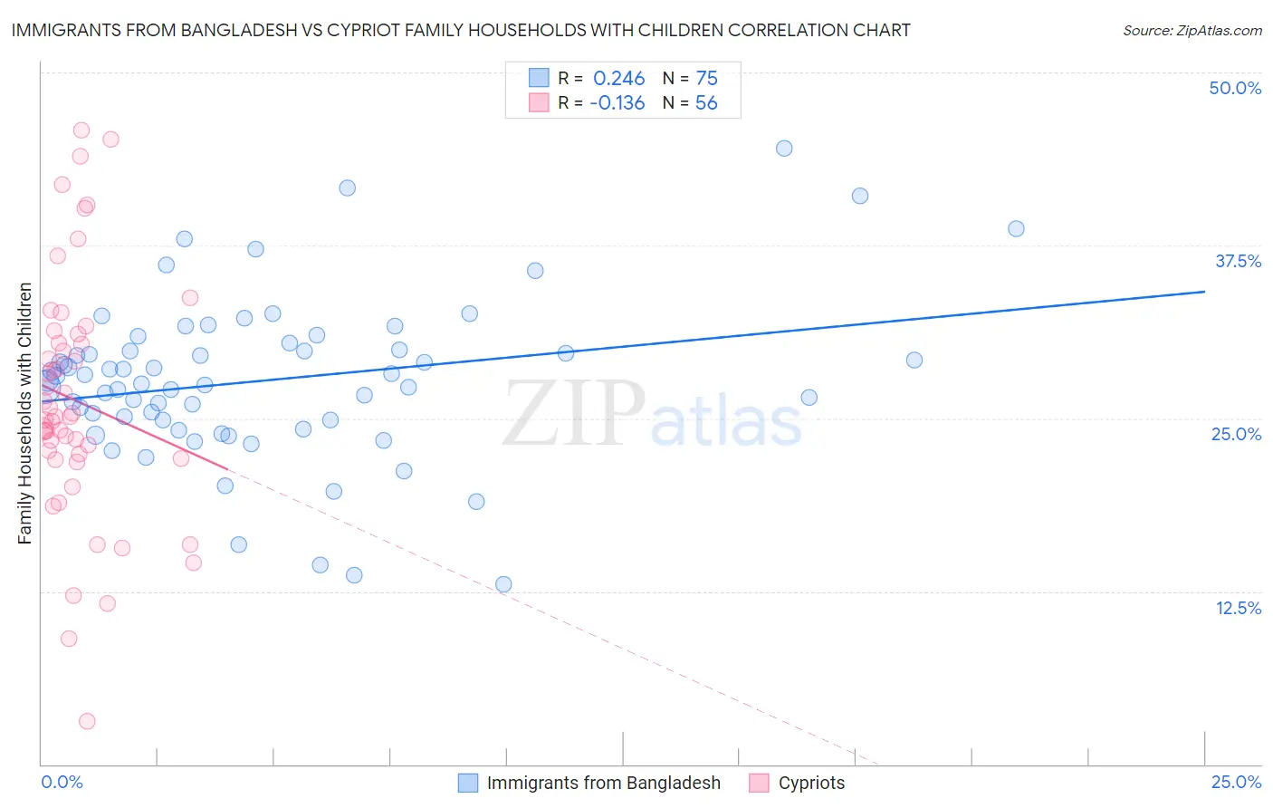 Immigrants from Bangladesh vs Cypriot Family Households with Children