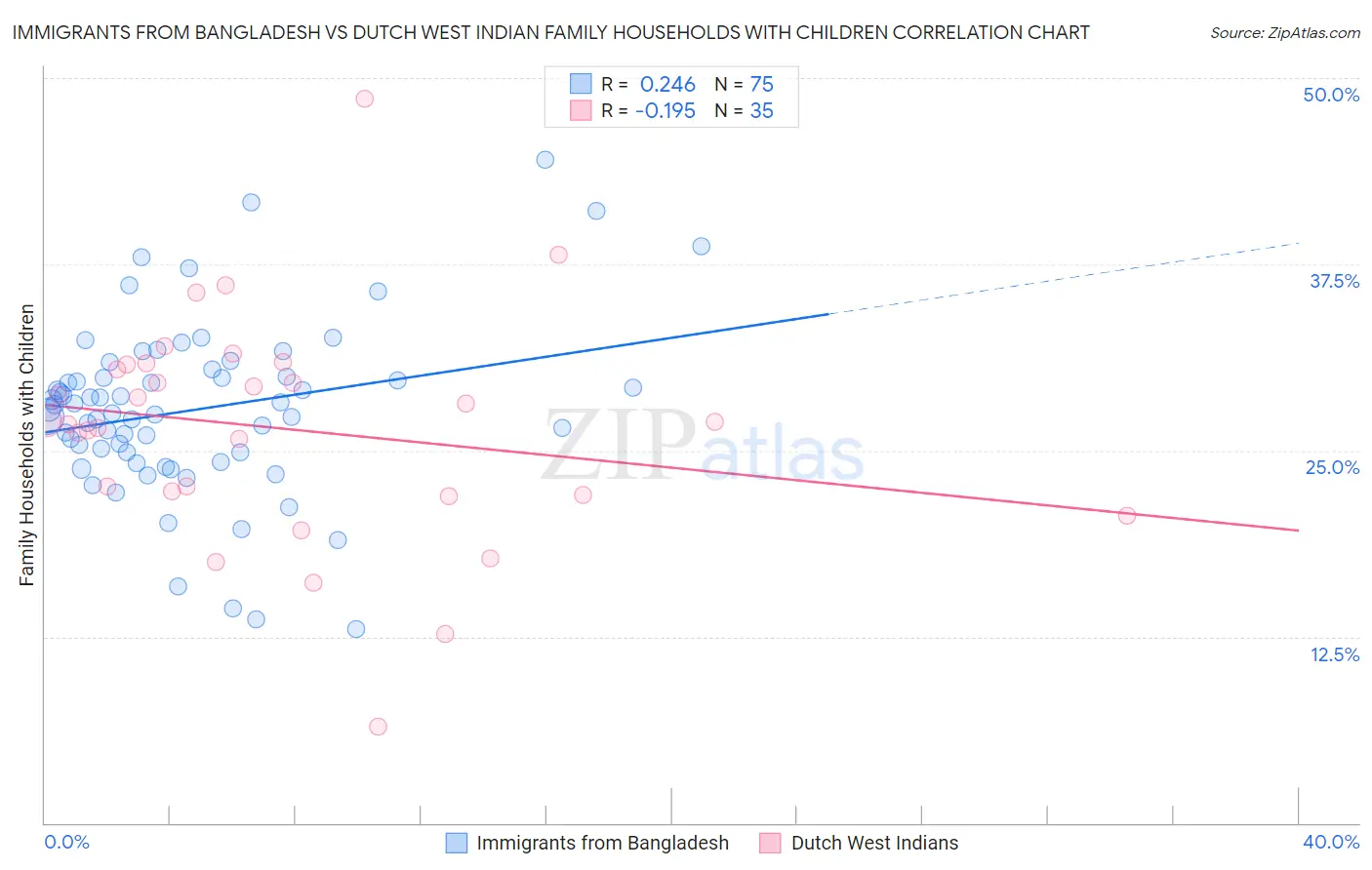 Immigrants from Bangladesh vs Dutch West Indian Family Households with Children