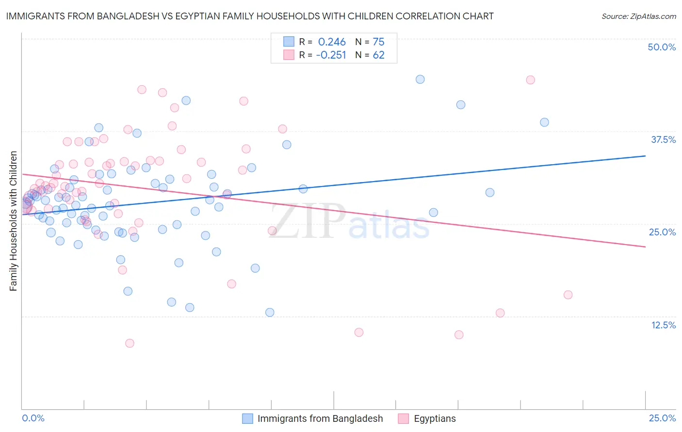 Immigrants from Bangladesh vs Egyptian Family Households with Children