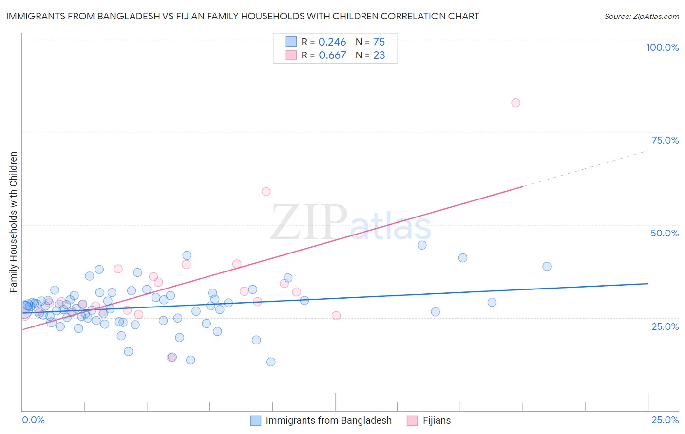 Immigrants from Bangladesh vs Fijian Family Households with Children