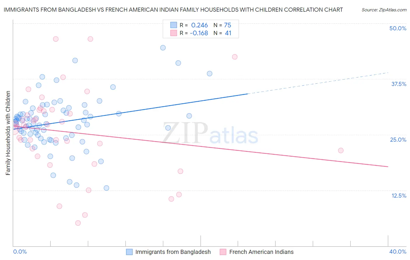 Immigrants from Bangladesh vs French American Indian Family Households with Children