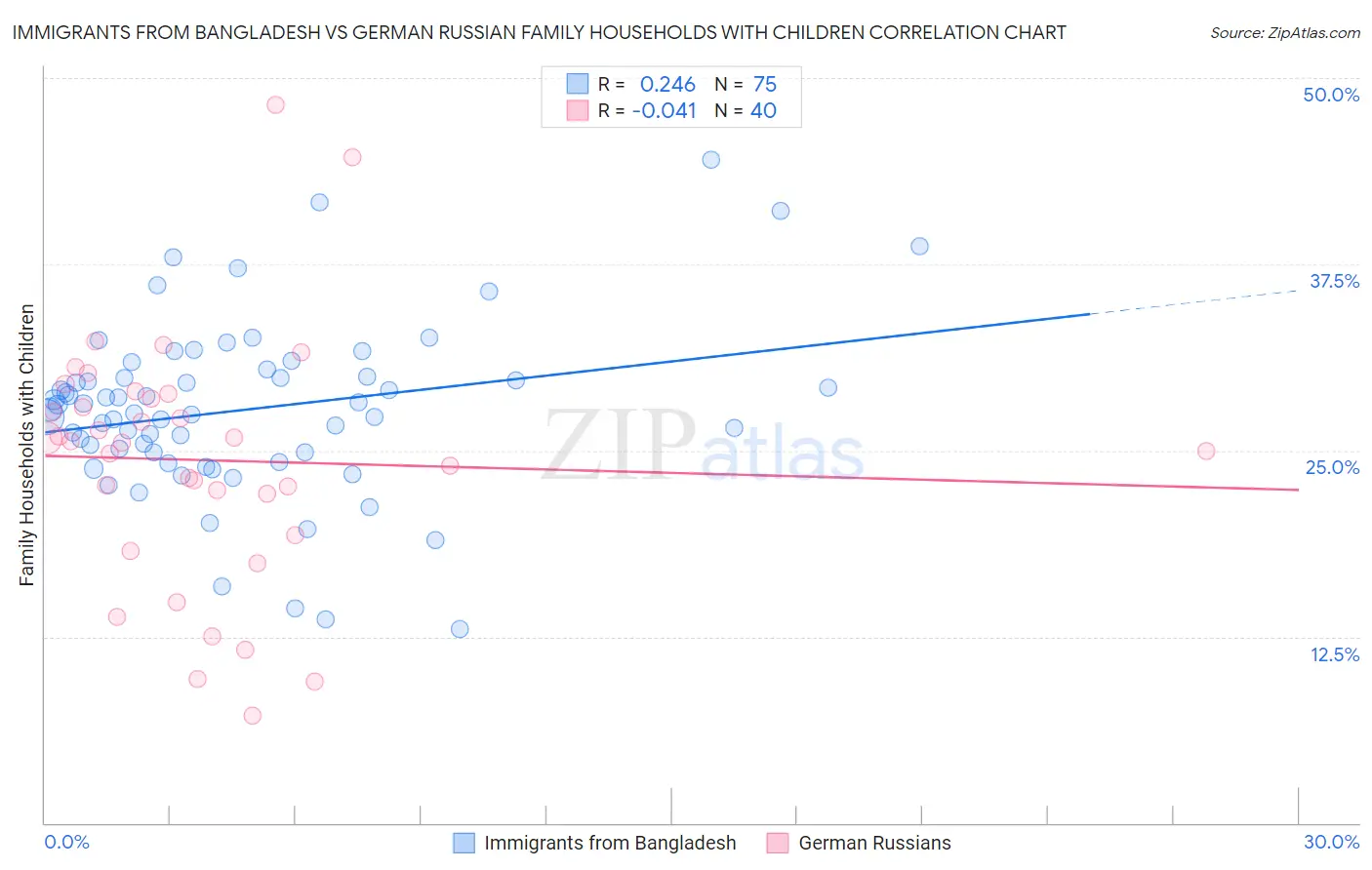 Immigrants from Bangladesh vs German Russian Family Households with Children