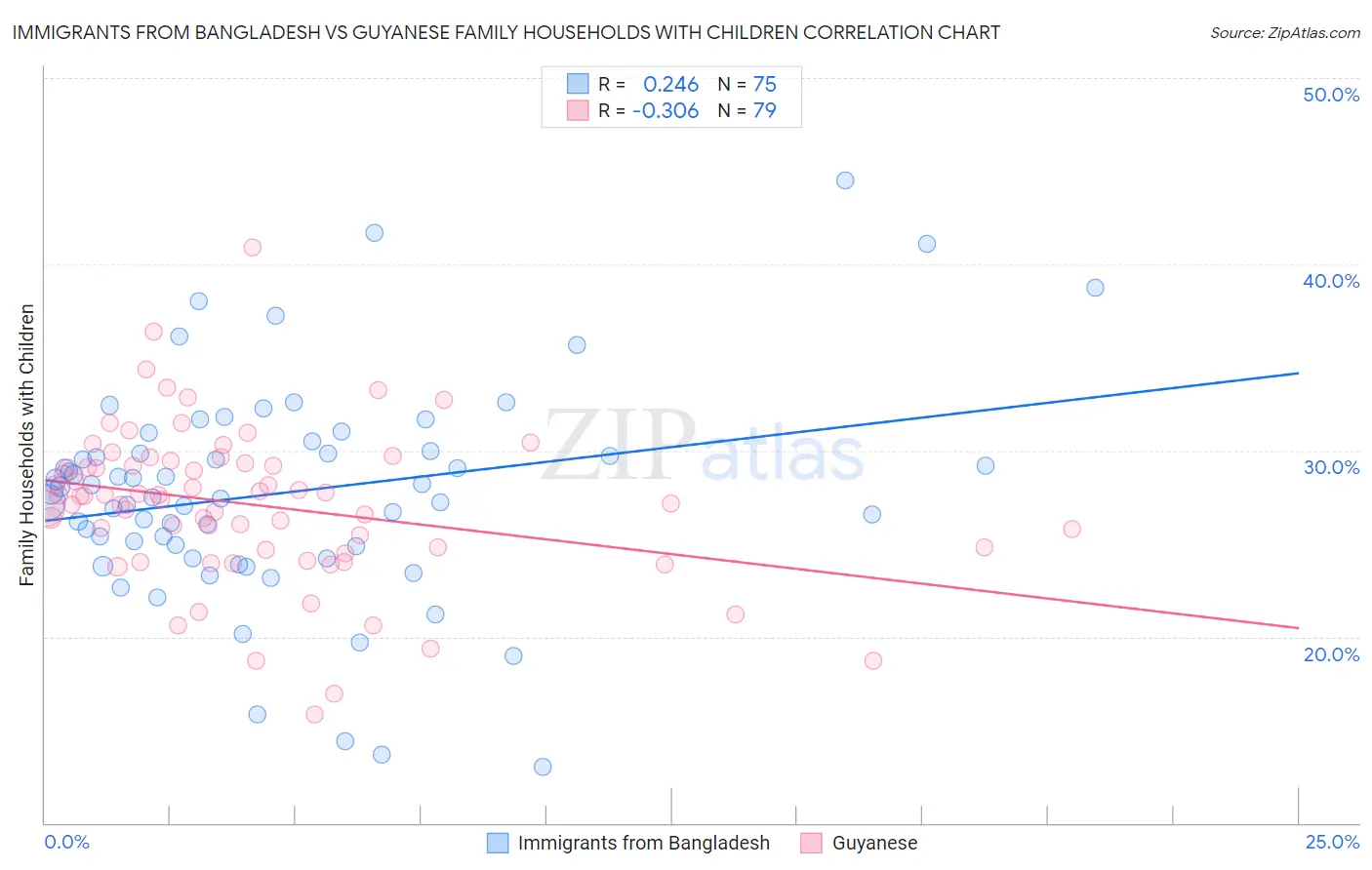 Immigrants from Bangladesh vs Guyanese Family Households with Children