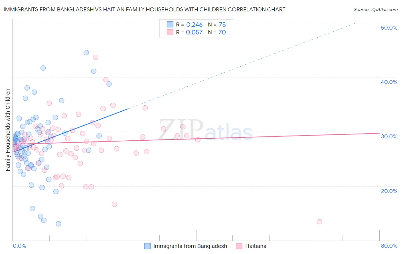 Immigrants from Bangladesh vs Haitian Family Households with Children
