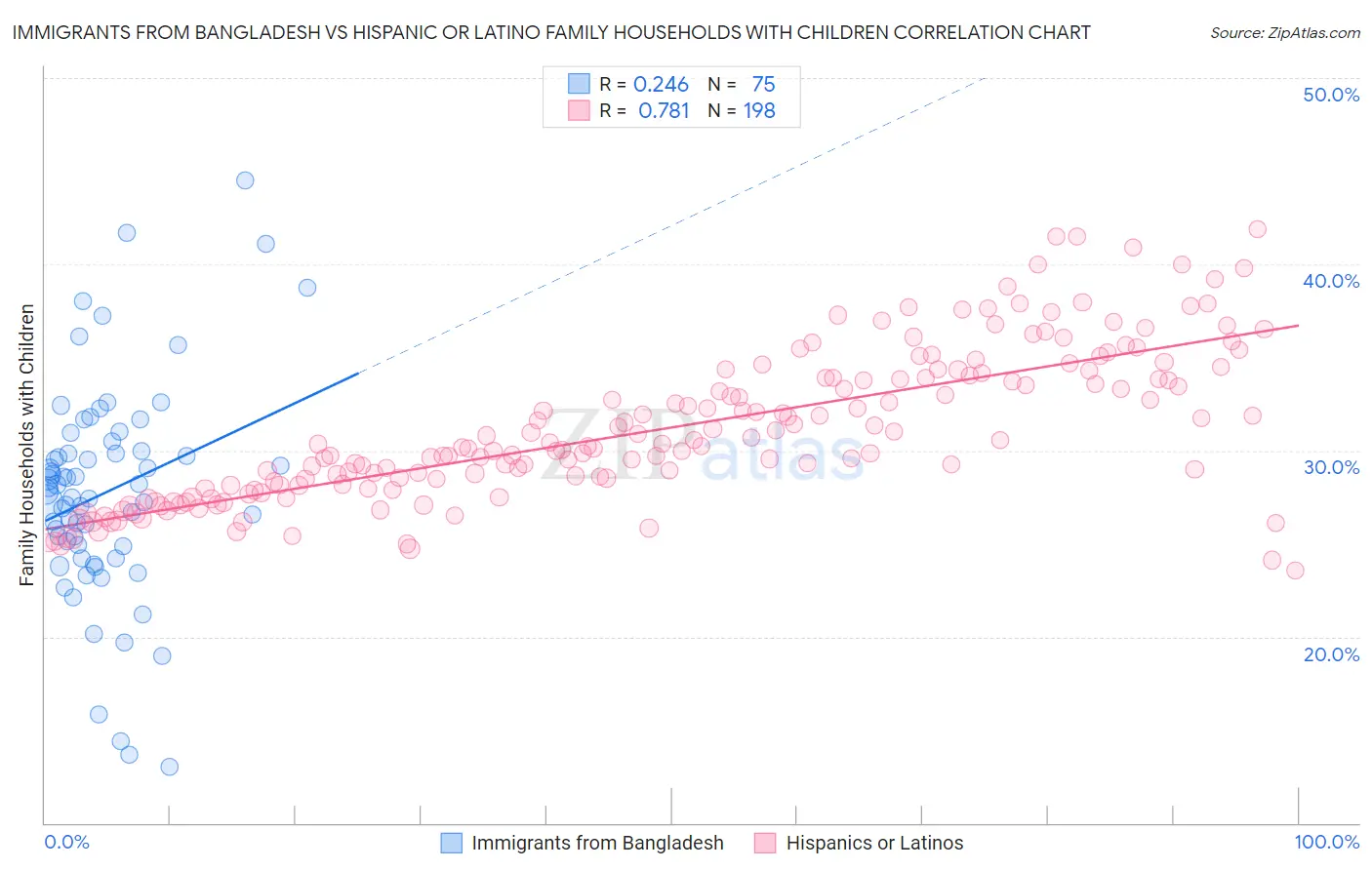 Immigrants from Bangladesh vs Hispanic or Latino Family Households with Children