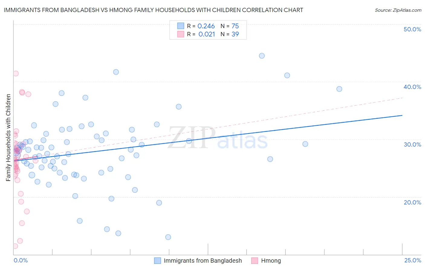 Immigrants from Bangladesh vs Hmong Family Households with Children
