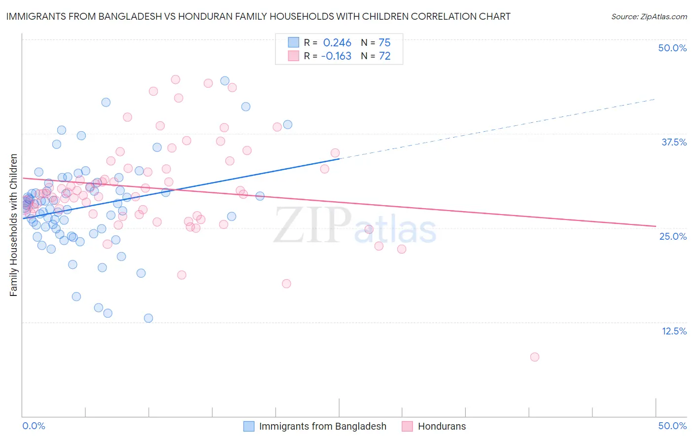 Immigrants from Bangladesh vs Honduran Family Households with Children