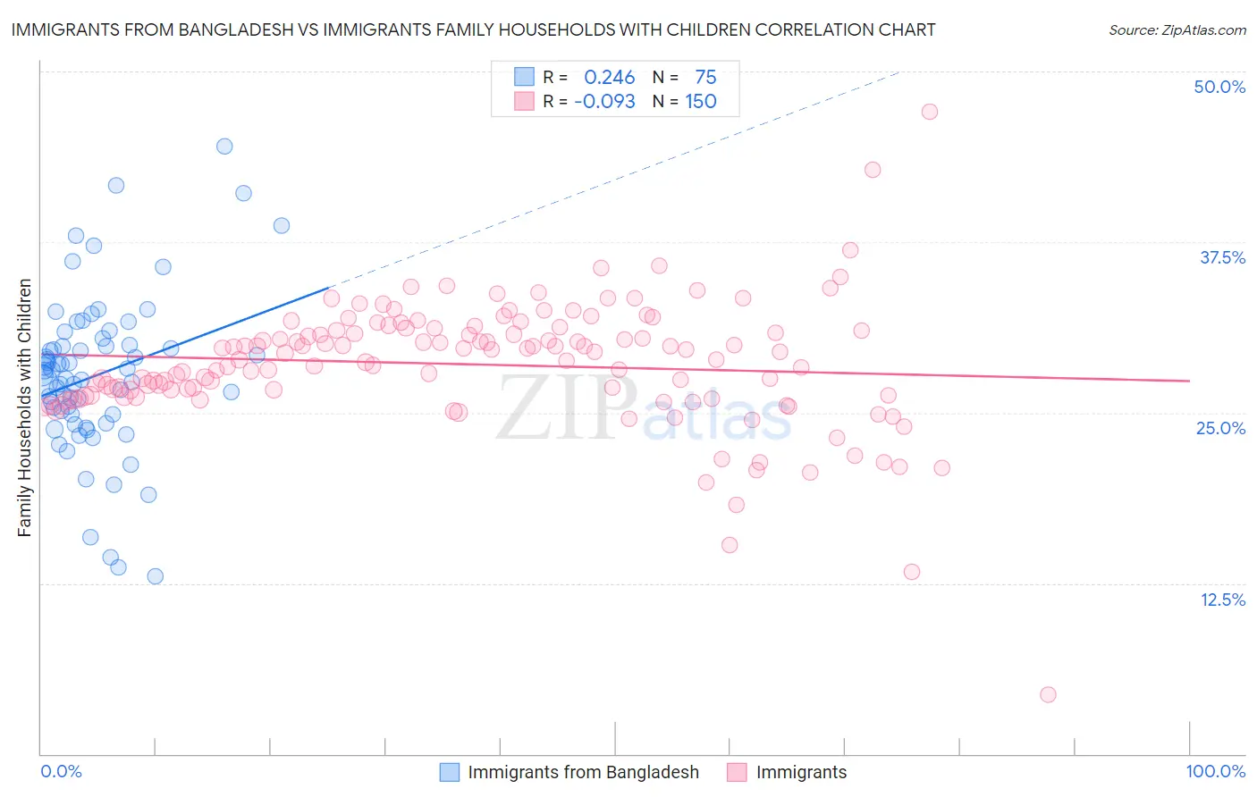 Immigrants from Bangladesh vs Immigrants Family Households with Children