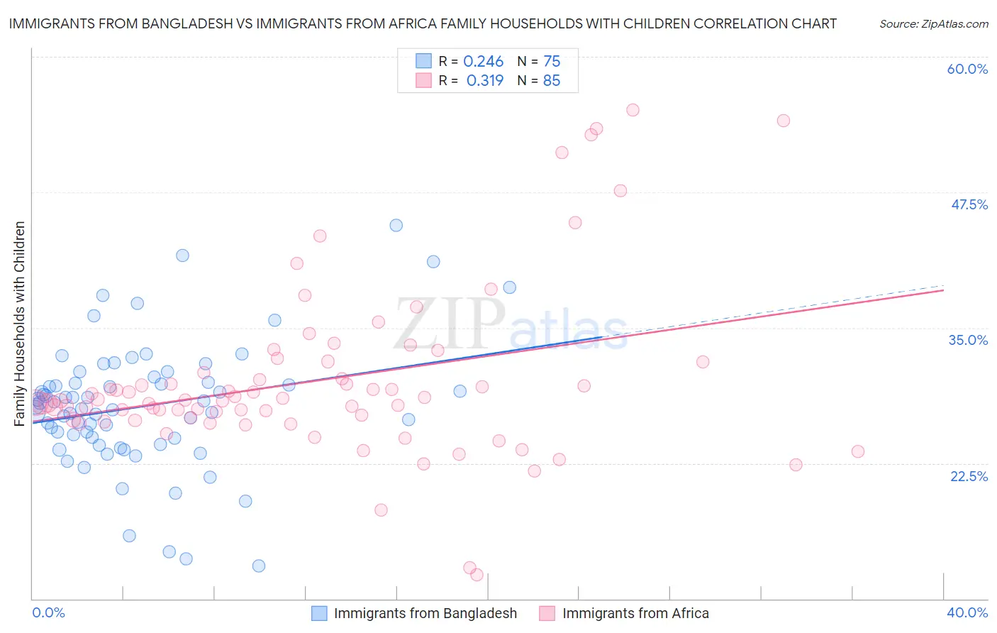 Immigrants from Bangladesh vs Immigrants from Africa Family Households with Children