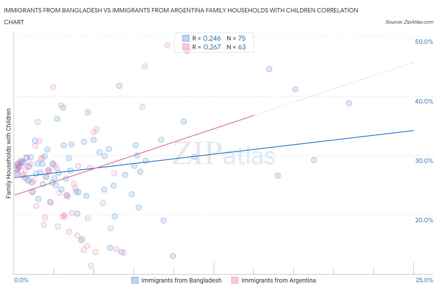 Immigrants from Bangladesh vs Immigrants from Argentina Family Households with Children