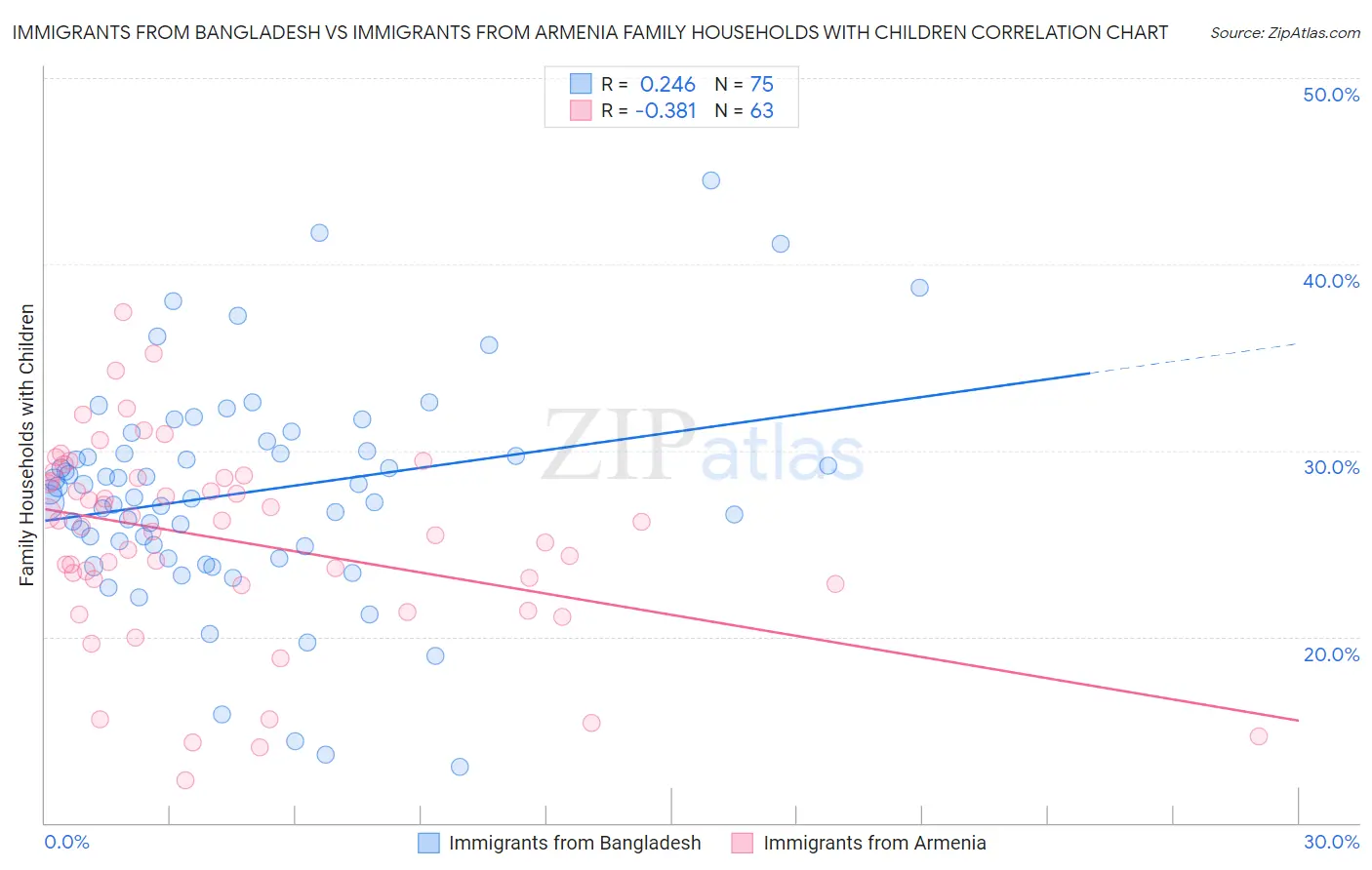Immigrants from Bangladesh vs Immigrants from Armenia Family Households with Children