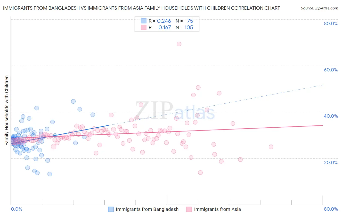 Immigrants from Bangladesh vs Immigrants from Asia Family Households with Children