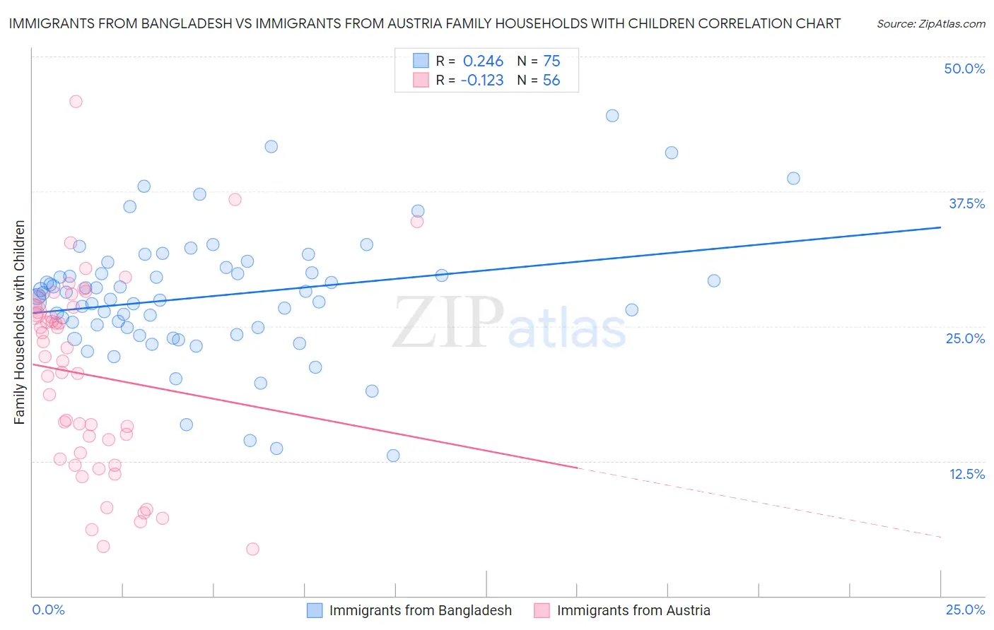 Immigrants from Bangladesh vs Immigrants from Austria Family Households with Children