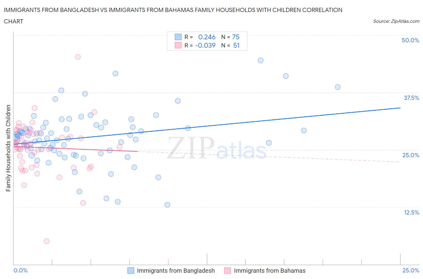 Immigrants from Bangladesh vs Immigrants from Bahamas Family Households with Children