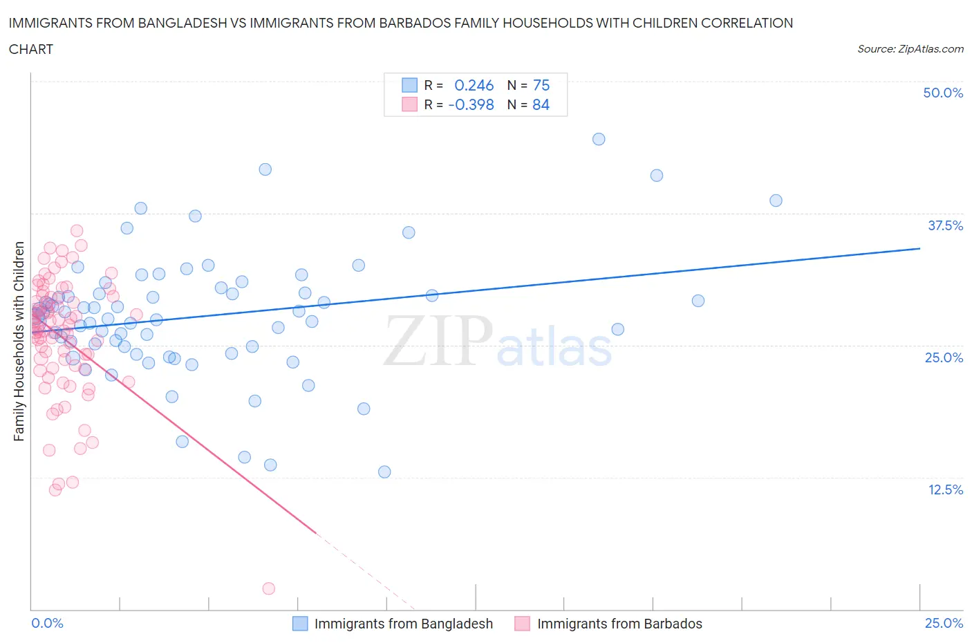 Immigrants from Bangladesh vs Immigrants from Barbados Family Households with Children