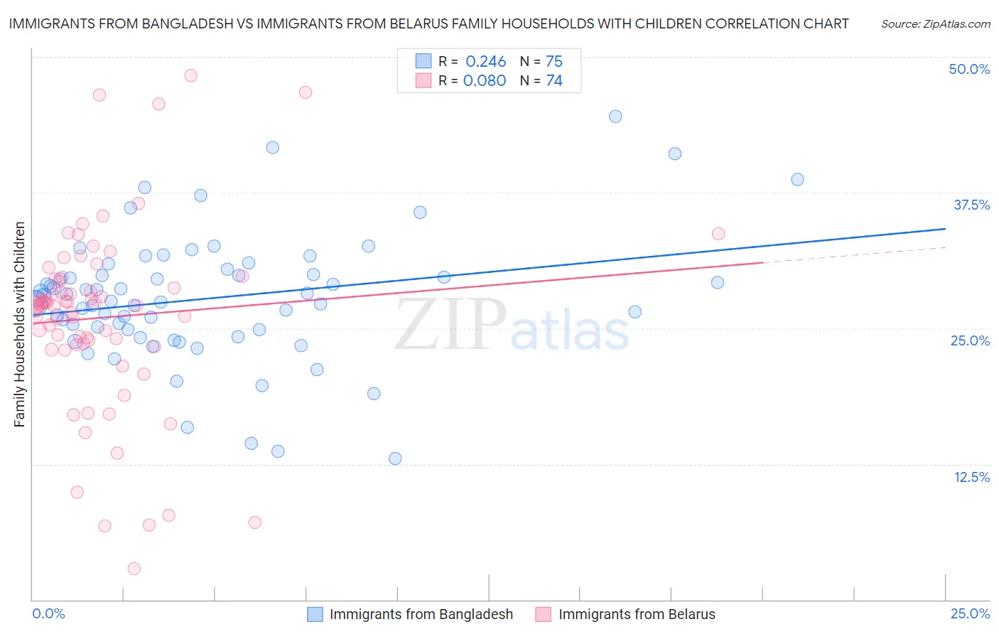 Immigrants from Bangladesh vs Immigrants from Belarus Family Households with Children