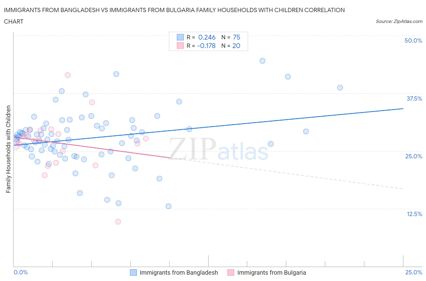 Immigrants from Bangladesh vs Immigrants from Bulgaria Family Households with Children