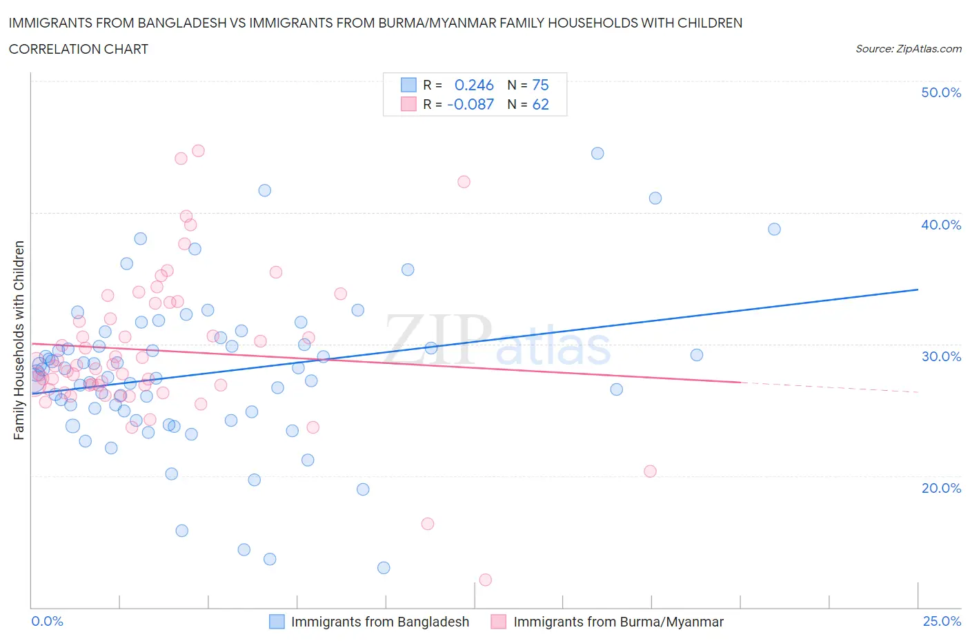 Immigrants from Bangladesh vs Immigrants from Burma/Myanmar Family Households with Children
