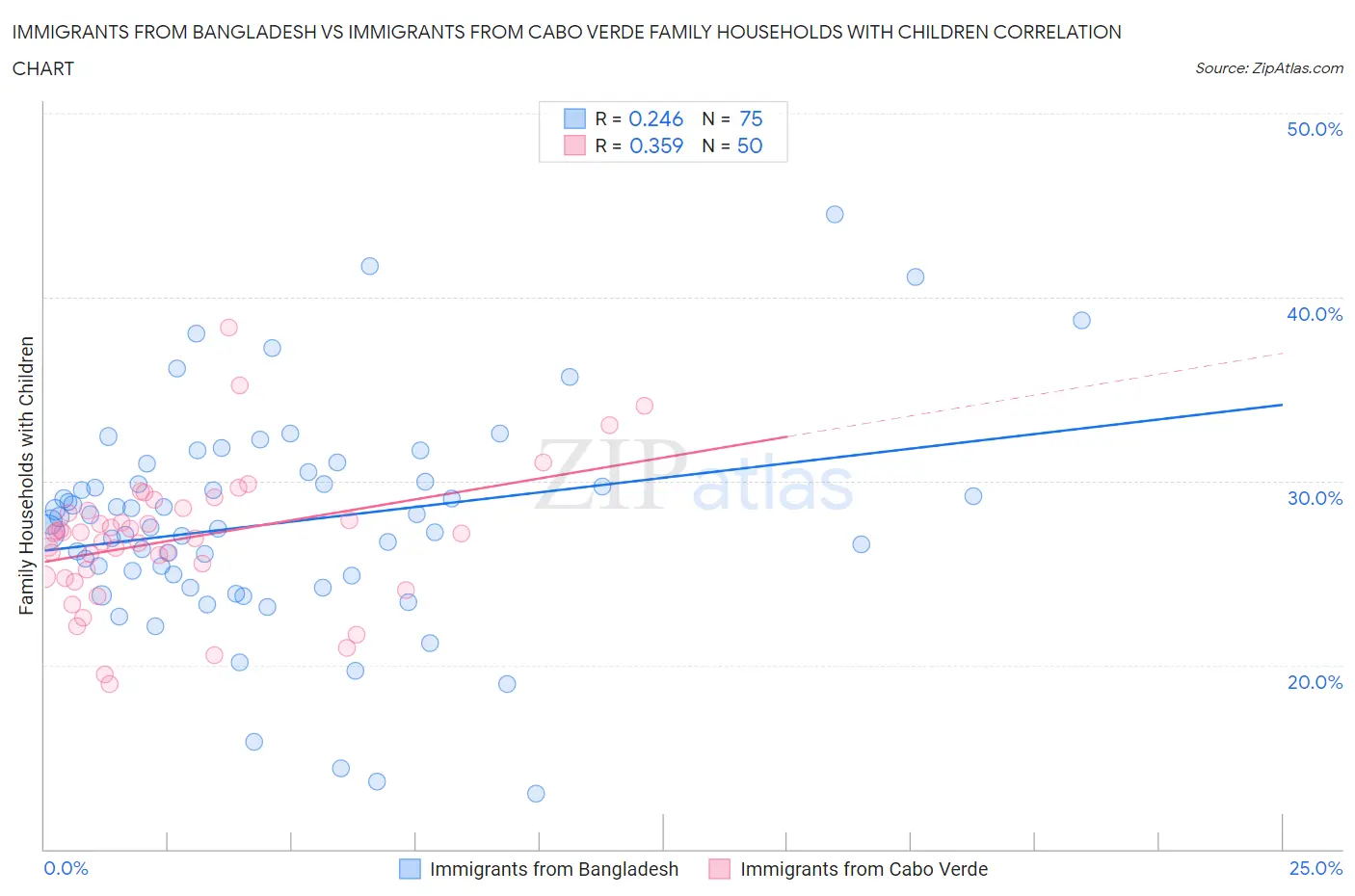 Immigrants from Bangladesh vs Immigrants from Cabo Verde Family Households with Children