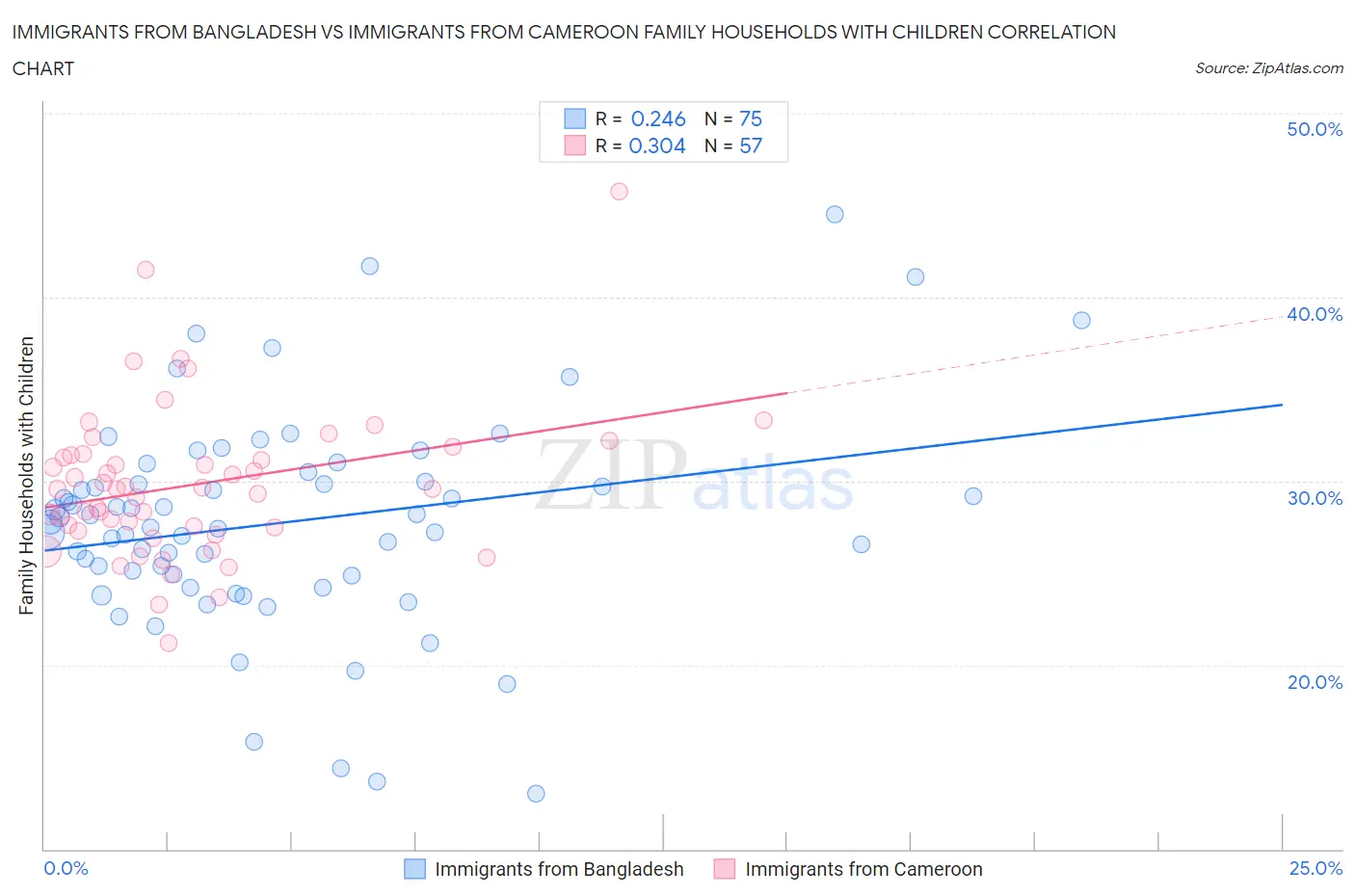 Immigrants from Bangladesh vs Immigrants from Cameroon Family Households with Children