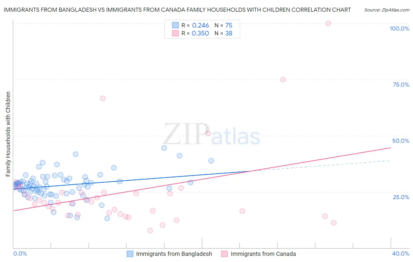 Immigrants from Bangladesh vs Immigrants from Canada Family Households with Children