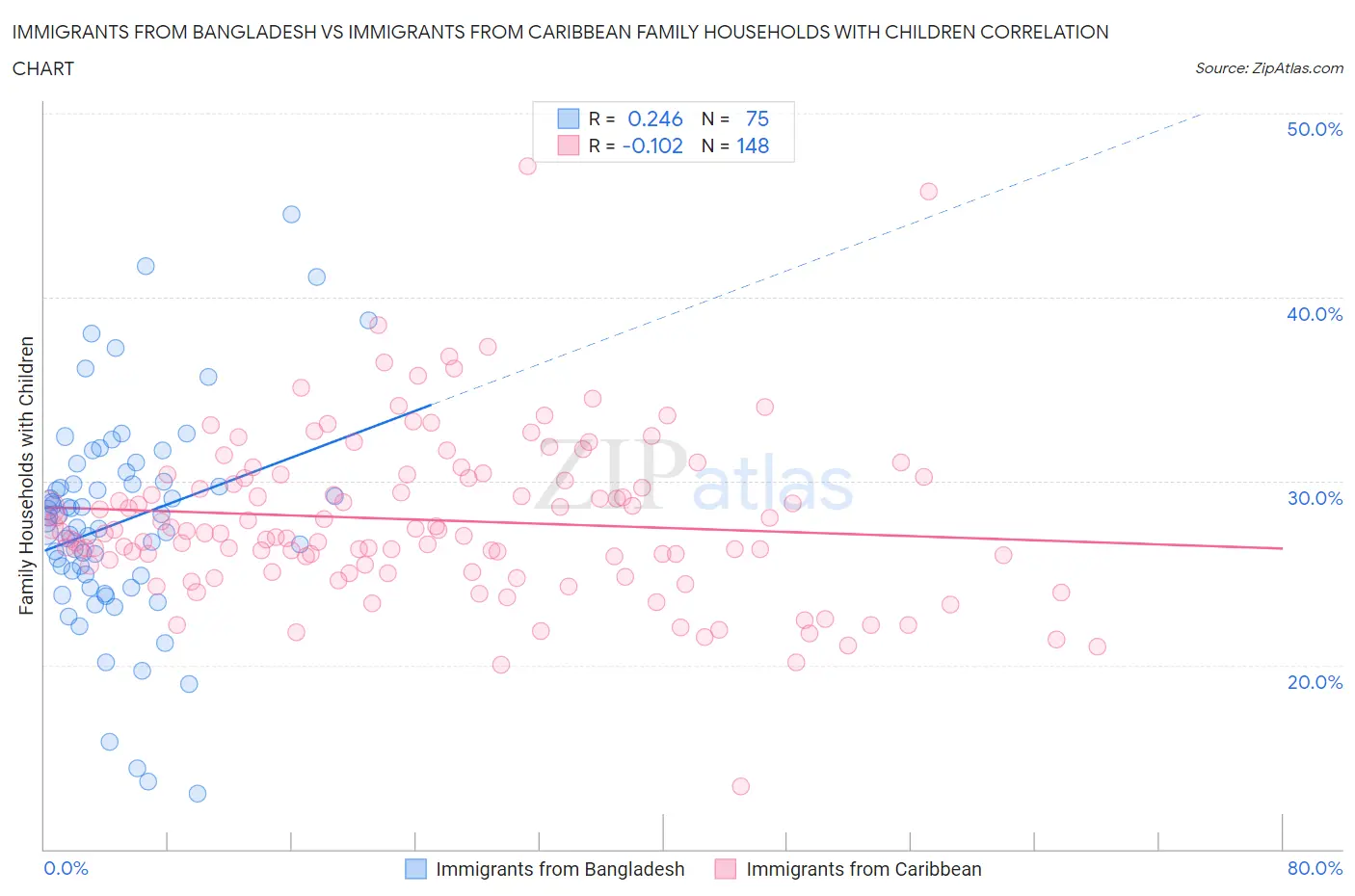 Immigrants from Bangladesh vs Immigrants from Caribbean Family Households with Children