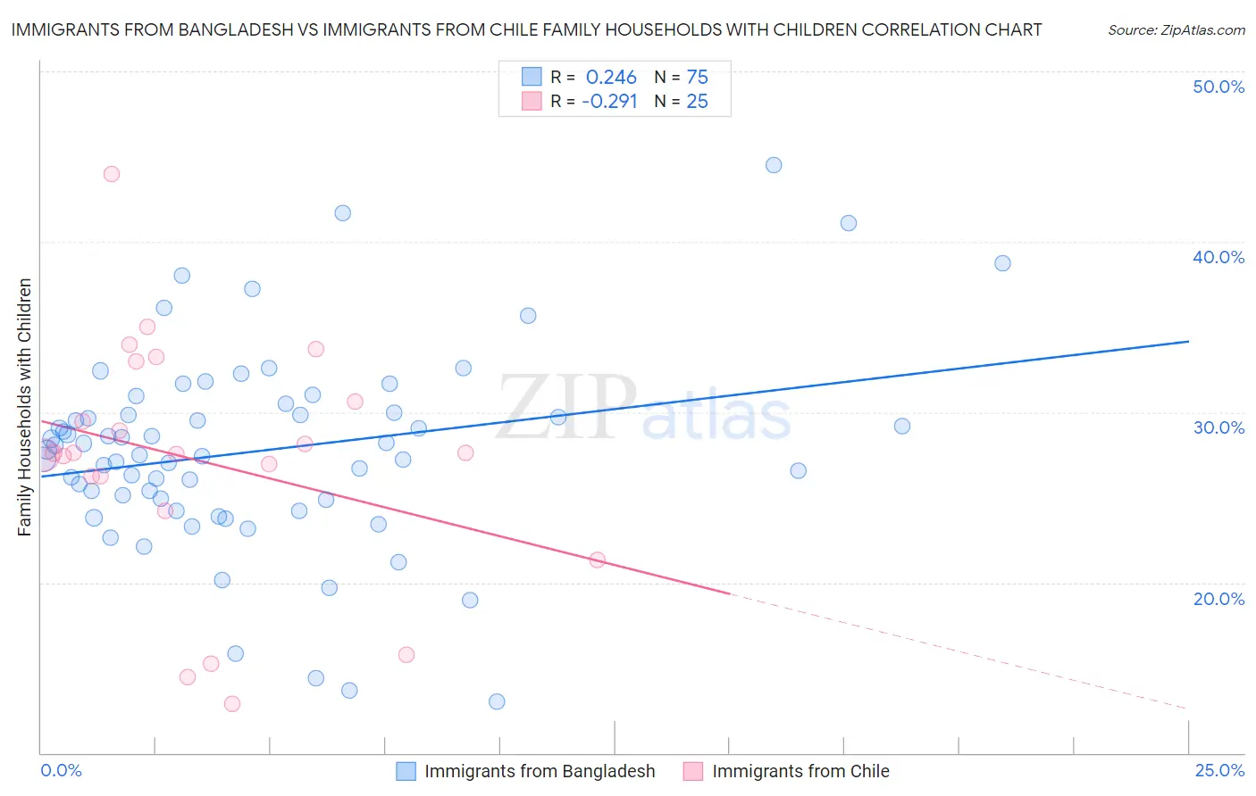 Immigrants from Bangladesh vs Immigrants from Chile Family Households with Children