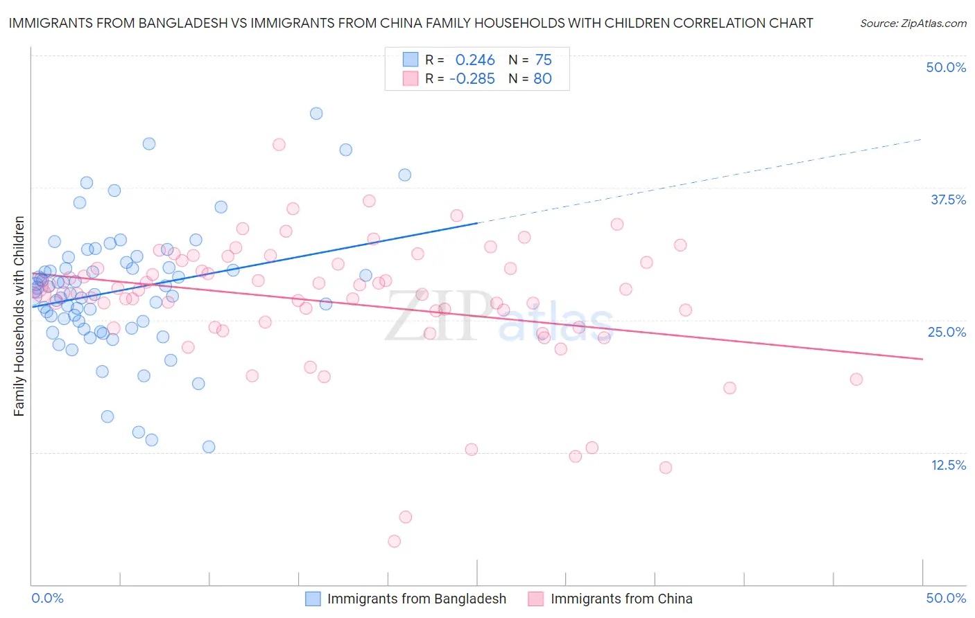 Immigrants from Bangladesh vs Immigrants from China Family Households with Children