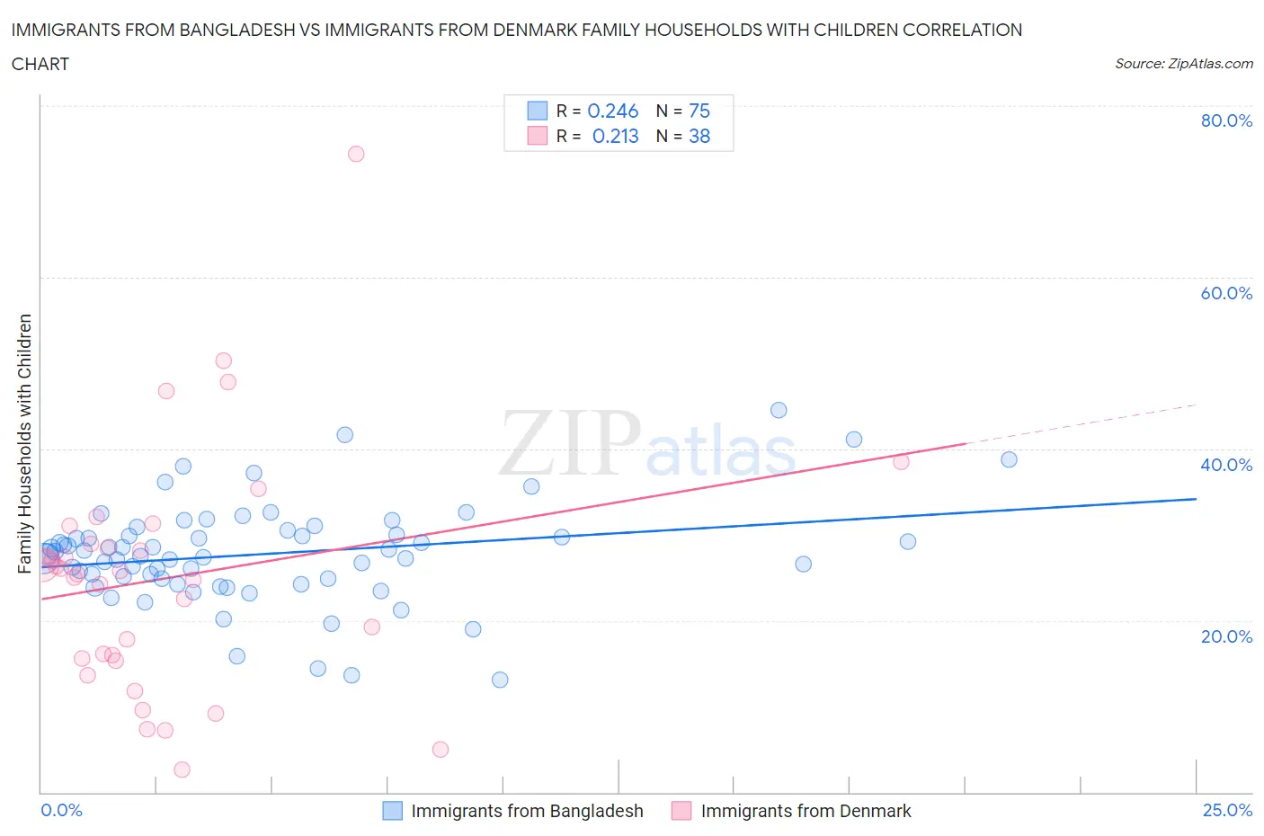 Immigrants from Bangladesh vs Immigrants from Denmark Family Households with Children