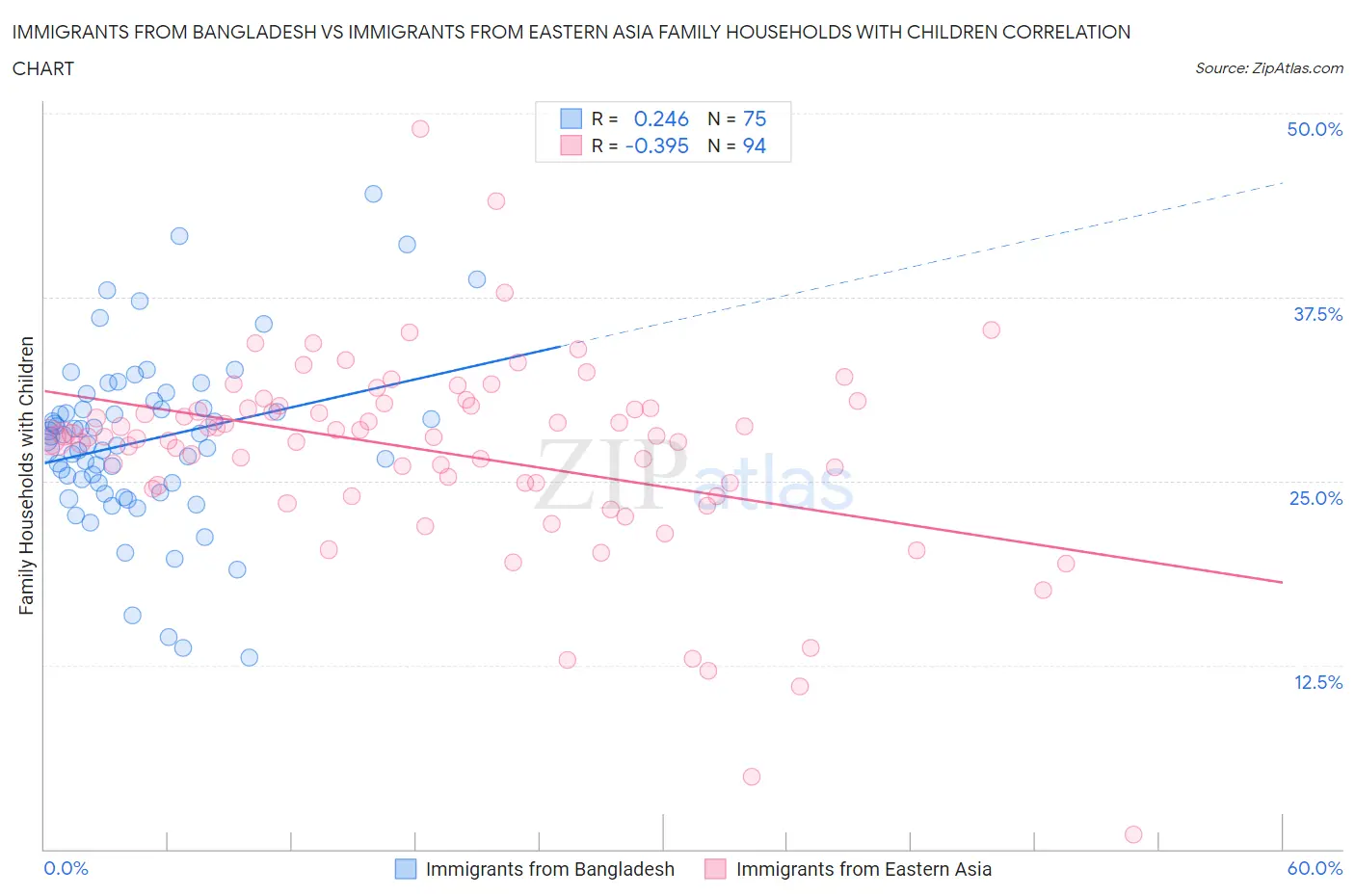 Immigrants from Bangladesh vs Immigrants from Eastern Asia Family Households with Children