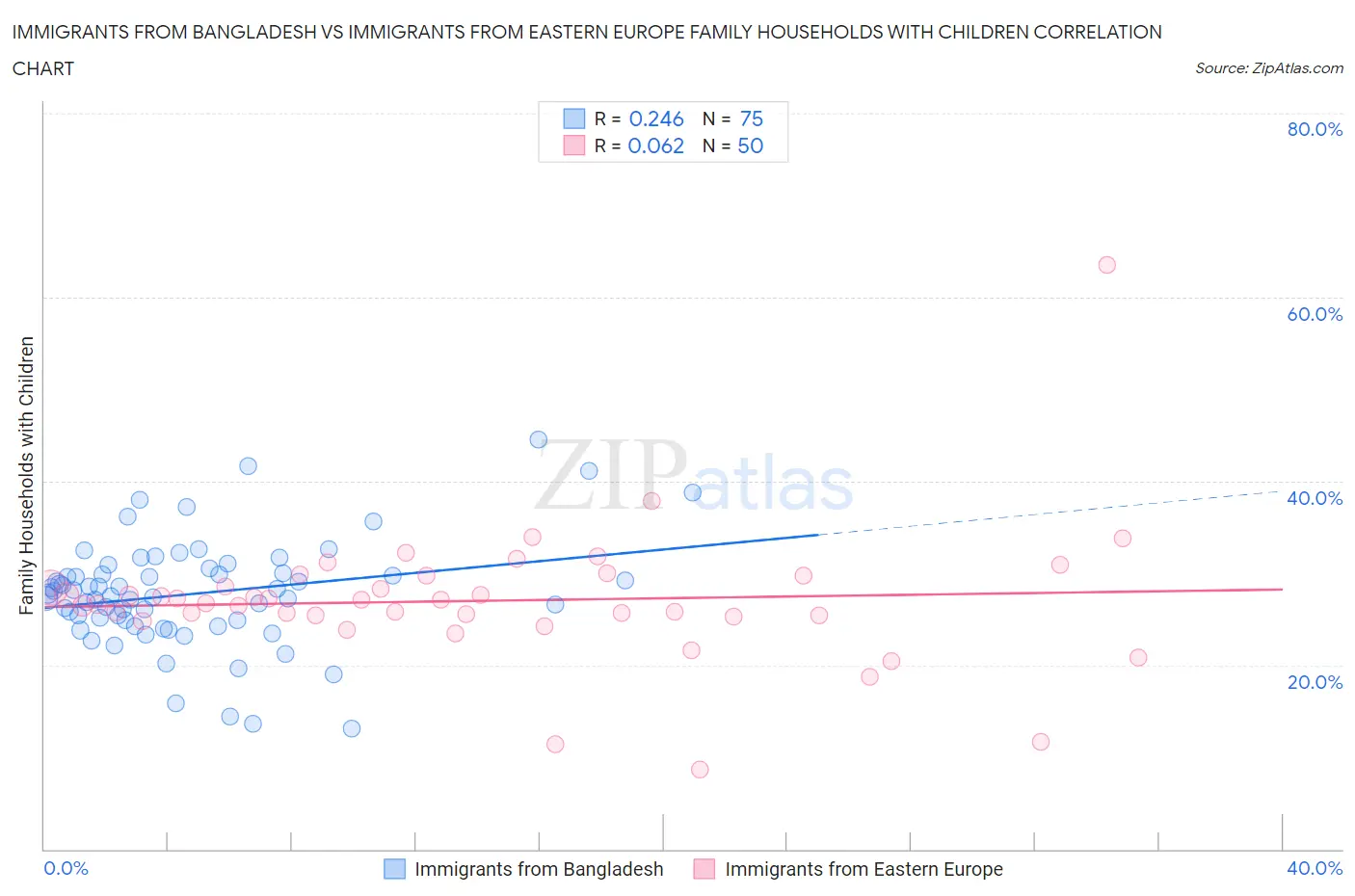 Immigrants from Bangladesh vs Immigrants from Eastern Europe Family Households with Children