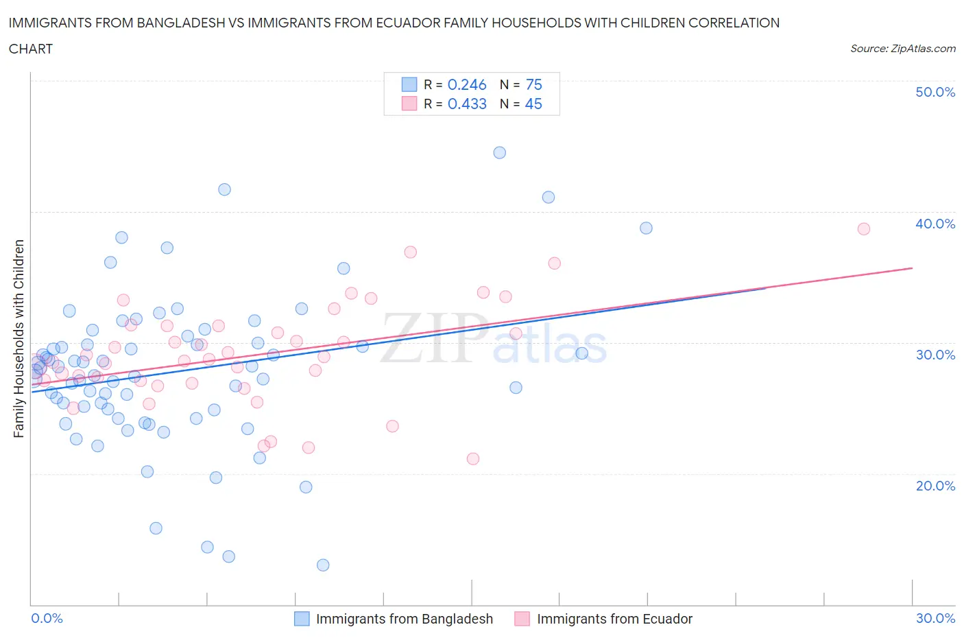 Immigrants from Bangladesh vs Immigrants from Ecuador Family Households with Children
