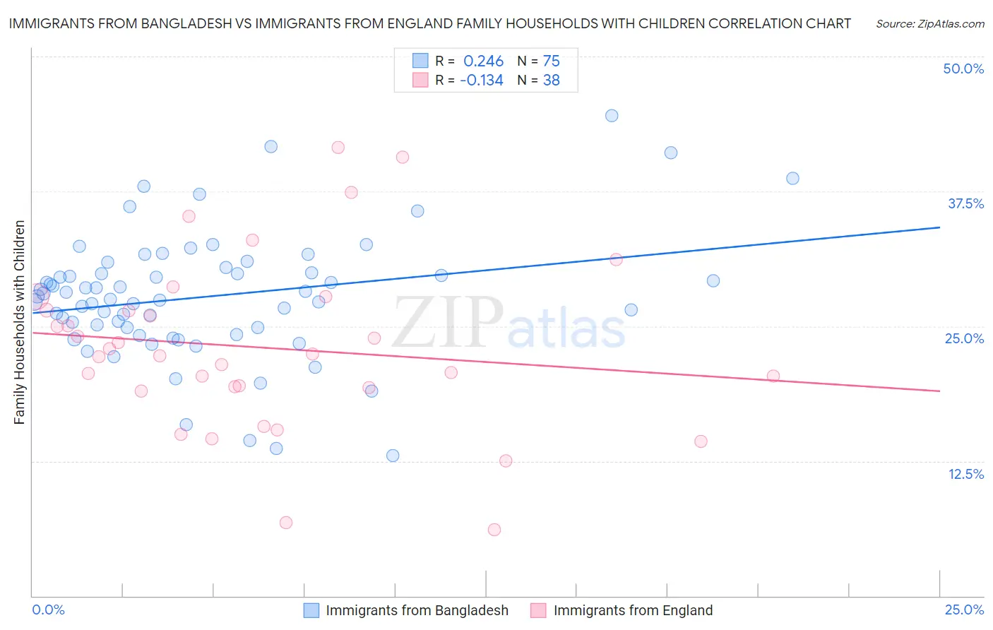 Immigrants from Bangladesh vs Immigrants from England Family Households with Children