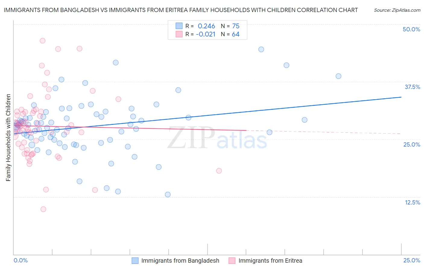 Immigrants from Bangladesh vs Immigrants from Eritrea Family Households with Children