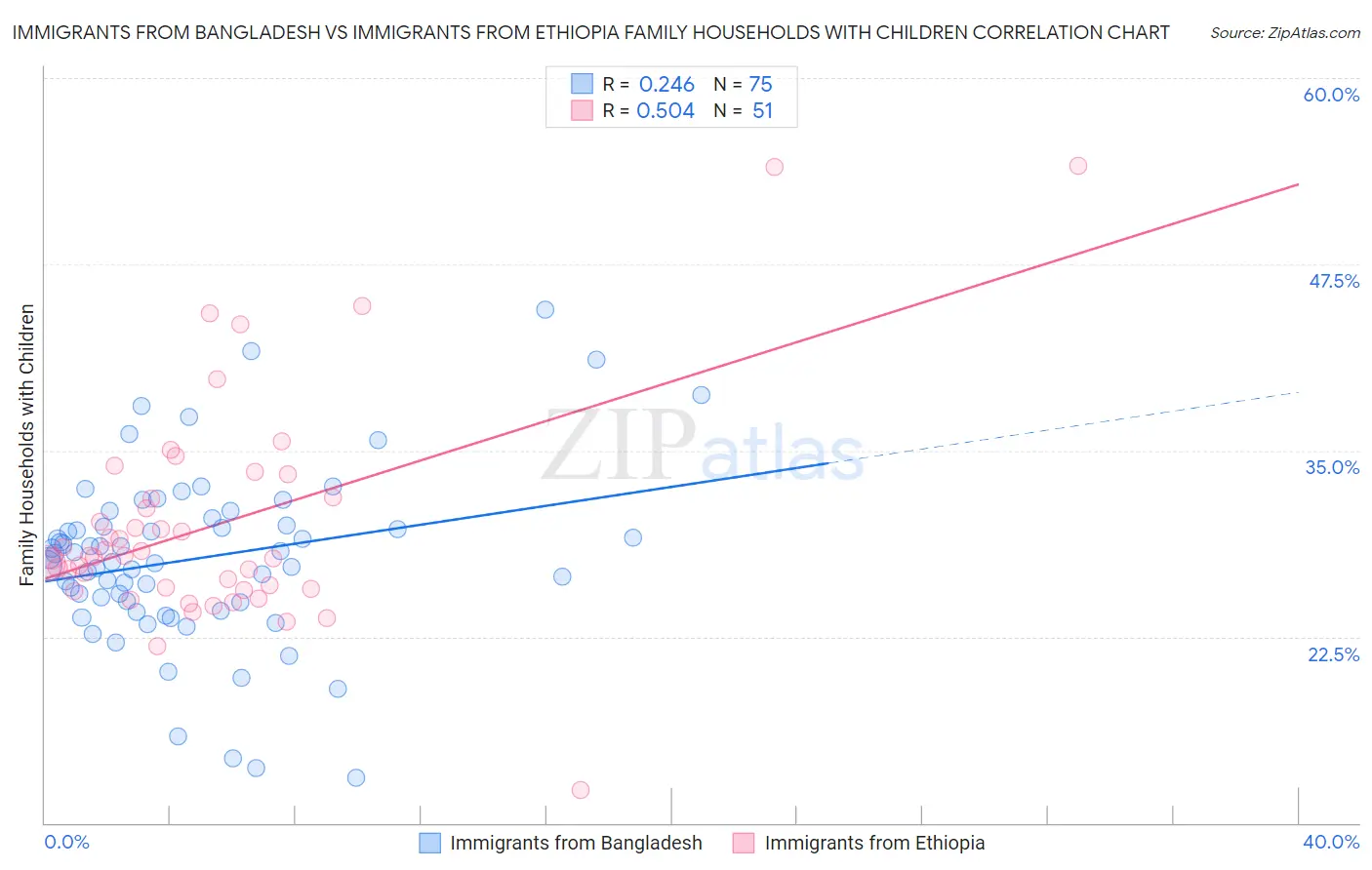 Immigrants from Bangladesh vs Immigrants from Ethiopia Family Households with Children